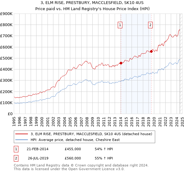 3, ELM RISE, PRESTBURY, MACCLESFIELD, SK10 4US: Price paid vs HM Land Registry's House Price Index