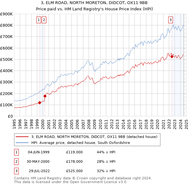 3, ELM ROAD, NORTH MORETON, DIDCOT, OX11 9BB: Price paid vs HM Land Registry's House Price Index