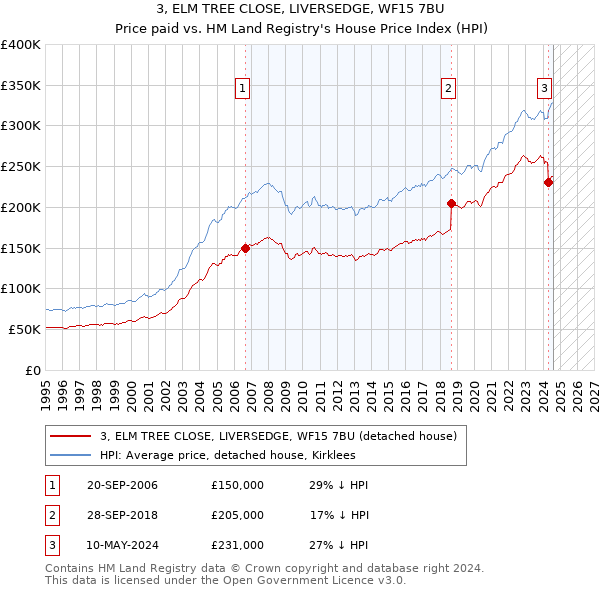 3, ELM TREE CLOSE, LIVERSEDGE, WF15 7BU: Price paid vs HM Land Registry's House Price Index