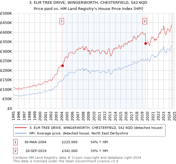 3, ELM TREE DRIVE, WINGERWORTH, CHESTERFIELD, S42 6QD: Price paid vs HM Land Registry's House Price Index