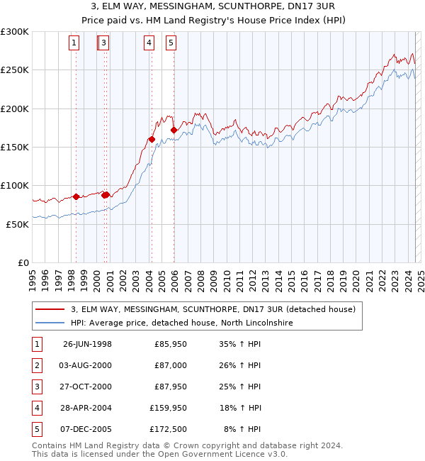 3, ELM WAY, MESSINGHAM, SCUNTHORPE, DN17 3UR: Price paid vs HM Land Registry's House Price Index