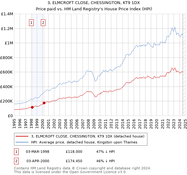 3, ELMCROFT CLOSE, CHESSINGTON, KT9 1DX: Price paid vs HM Land Registry's House Price Index