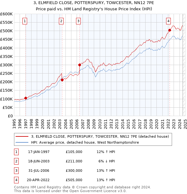 3, ELMFIELD CLOSE, POTTERSPURY, TOWCESTER, NN12 7PE: Price paid vs HM Land Registry's House Price Index