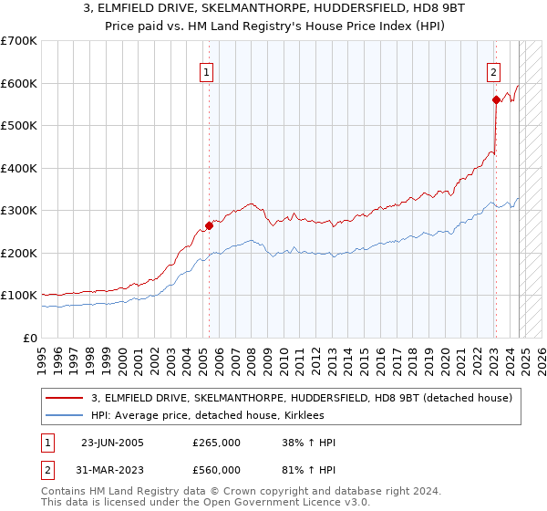 3, ELMFIELD DRIVE, SKELMANTHORPE, HUDDERSFIELD, HD8 9BT: Price paid vs HM Land Registry's House Price Index