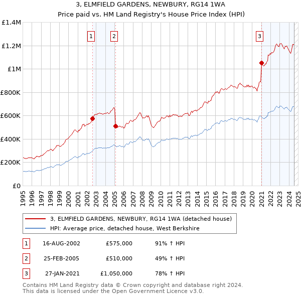 3, ELMFIELD GARDENS, NEWBURY, RG14 1WA: Price paid vs HM Land Registry's House Price Index