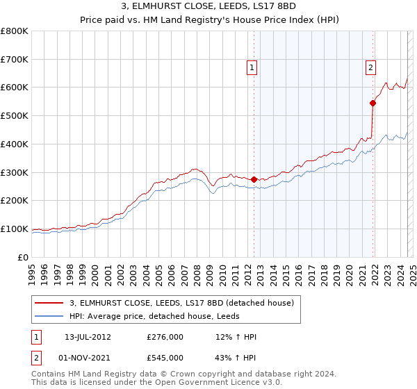 3, ELMHURST CLOSE, LEEDS, LS17 8BD: Price paid vs HM Land Registry's House Price Index