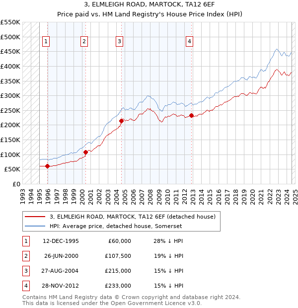 3, ELMLEIGH ROAD, MARTOCK, TA12 6EF: Price paid vs HM Land Registry's House Price Index