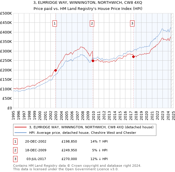 3, ELMRIDGE WAY, WINNINGTON, NORTHWICH, CW8 4XQ: Price paid vs HM Land Registry's House Price Index