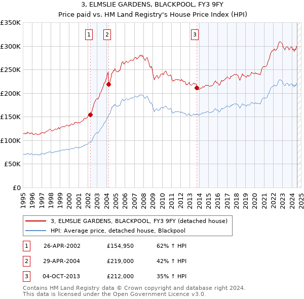 3, ELMSLIE GARDENS, BLACKPOOL, FY3 9FY: Price paid vs HM Land Registry's House Price Index