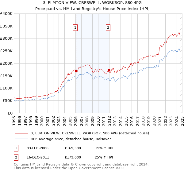 3, ELMTON VIEW, CRESWELL, WORKSOP, S80 4PG: Price paid vs HM Land Registry's House Price Index