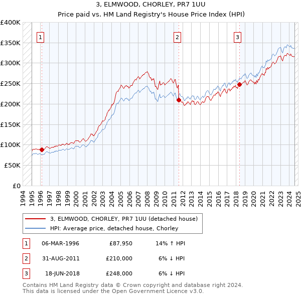 3, ELMWOOD, CHORLEY, PR7 1UU: Price paid vs HM Land Registry's House Price Index