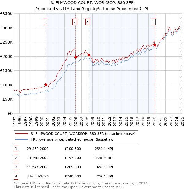 3, ELMWOOD COURT, WORKSOP, S80 3ER: Price paid vs HM Land Registry's House Price Index