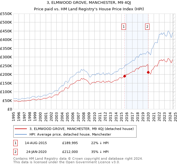 3, ELMWOOD GROVE, MANCHESTER, M9 4QJ: Price paid vs HM Land Registry's House Price Index