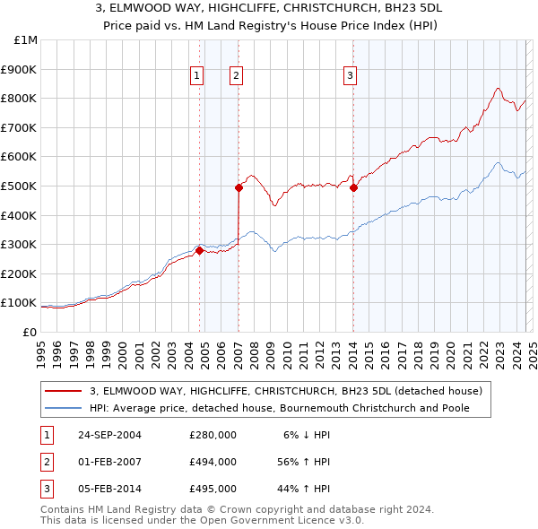 3, ELMWOOD WAY, HIGHCLIFFE, CHRISTCHURCH, BH23 5DL: Price paid vs HM Land Registry's House Price Index