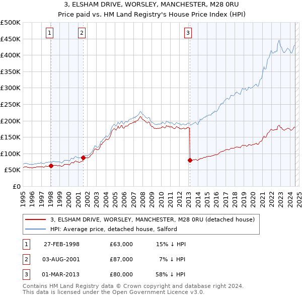 3, ELSHAM DRIVE, WORSLEY, MANCHESTER, M28 0RU: Price paid vs HM Land Registry's House Price Index