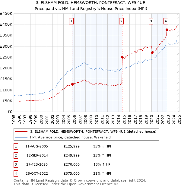 3, ELSHAM FOLD, HEMSWORTH, PONTEFRACT, WF9 4UE: Price paid vs HM Land Registry's House Price Index