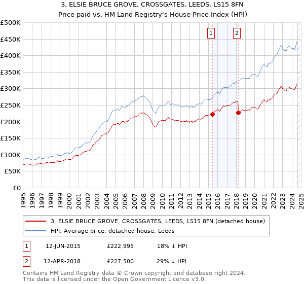 3, ELSIE BRUCE GROVE, CROSSGATES, LEEDS, LS15 8FN: Price paid vs HM Land Registry's House Price Index