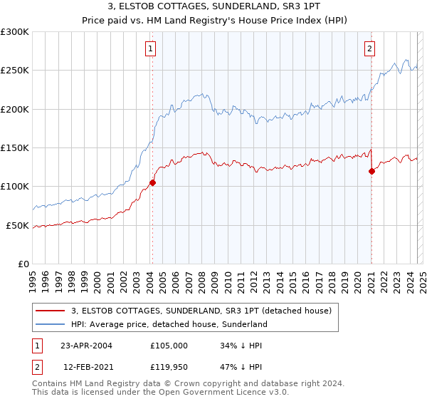 3, ELSTOB COTTAGES, SUNDERLAND, SR3 1PT: Price paid vs HM Land Registry's House Price Index