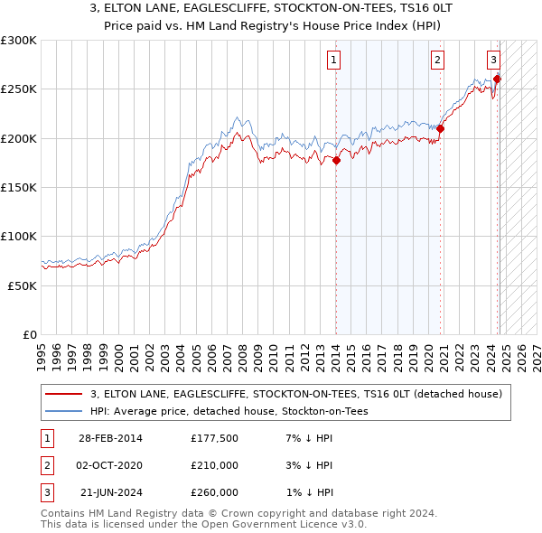 3, ELTON LANE, EAGLESCLIFFE, STOCKTON-ON-TEES, TS16 0LT: Price paid vs HM Land Registry's House Price Index