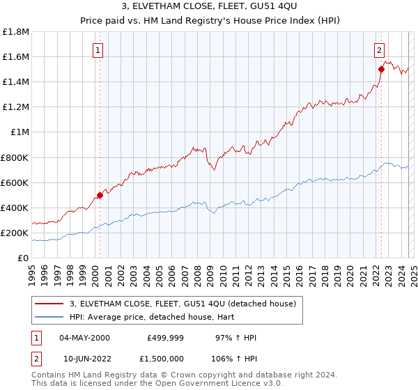 3, ELVETHAM CLOSE, FLEET, GU51 4QU: Price paid vs HM Land Registry's House Price Index