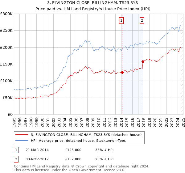 3, ELVINGTON CLOSE, BILLINGHAM, TS23 3YS: Price paid vs HM Land Registry's House Price Index