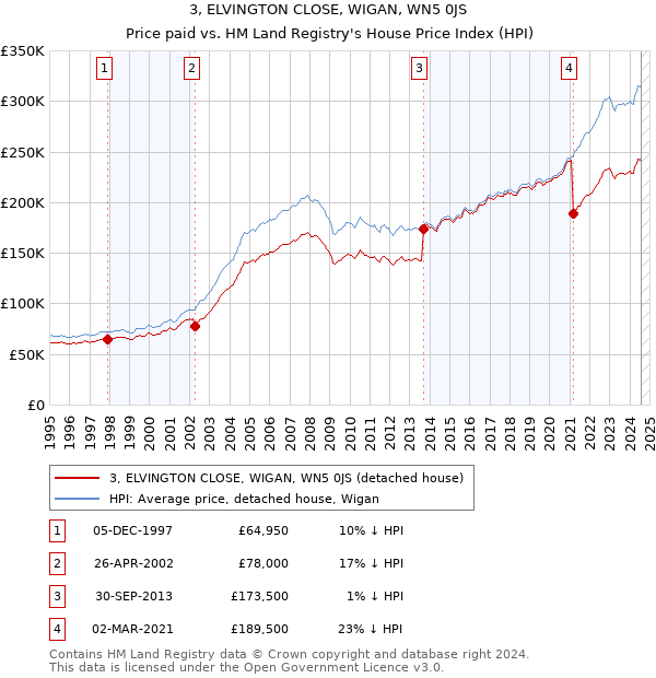 3, ELVINGTON CLOSE, WIGAN, WN5 0JS: Price paid vs HM Land Registry's House Price Index