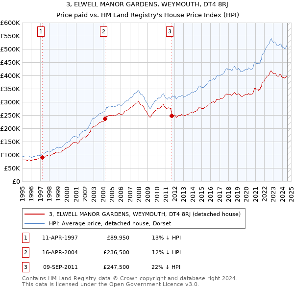 3, ELWELL MANOR GARDENS, WEYMOUTH, DT4 8RJ: Price paid vs HM Land Registry's House Price Index