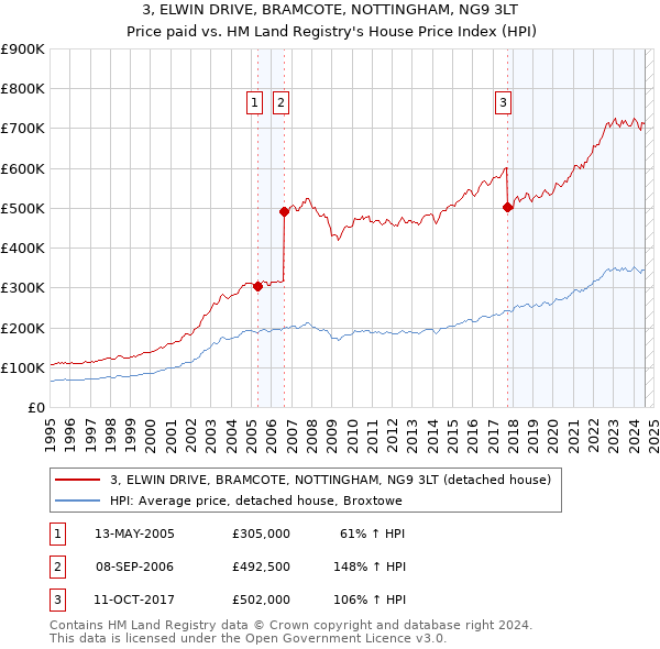 3, ELWIN DRIVE, BRAMCOTE, NOTTINGHAM, NG9 3LT: Price paid vs HM Land Registry's House Price Index