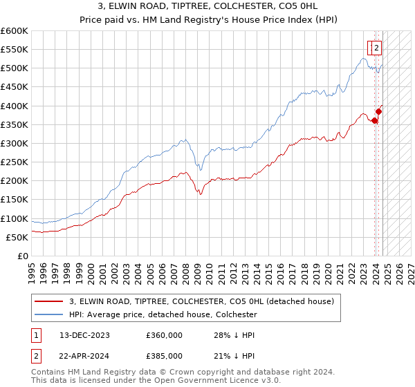 3, ELWIN ROAD, TIPTREE, COLCHESTER, CO5 0HL: Price paid vs HM Land Registry's House Price Index