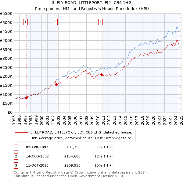 3, ELY ROAD, LITTLEPORT, ELY, CB6 1HG: Price paid vs HM Land Registry's House Price Index