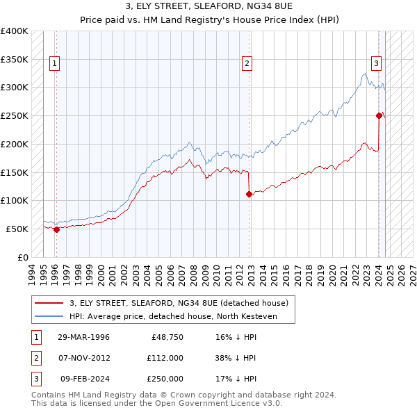 3, ELY STREET, SLEAFORD, NG34 8UE: Price paid vs HM Land Registry's House Price Index