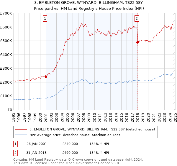 3, EMBLETON GROVE, WYNYARD, BILLINGHAM, TS22 5SY: Price paid vs HM Land Registry's House Price Index