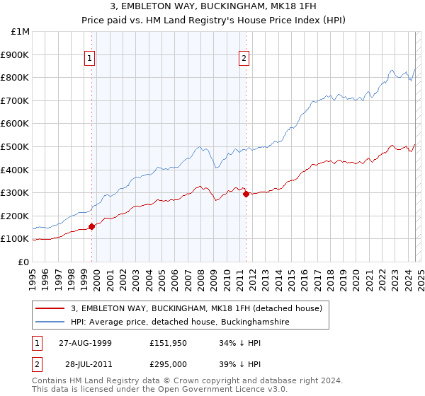 3, EMBLETON WAY, BUCKINGHAM, MK18 1FH: Price paid vs HM Land Registry's House Price Index