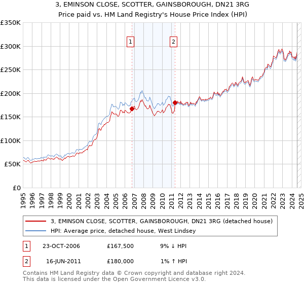 3, EMINSON CLOSE, SCOTTER, GAINSBOROUGH, DN21 3RG: Price paid vs HM Land Registry's House Price Index