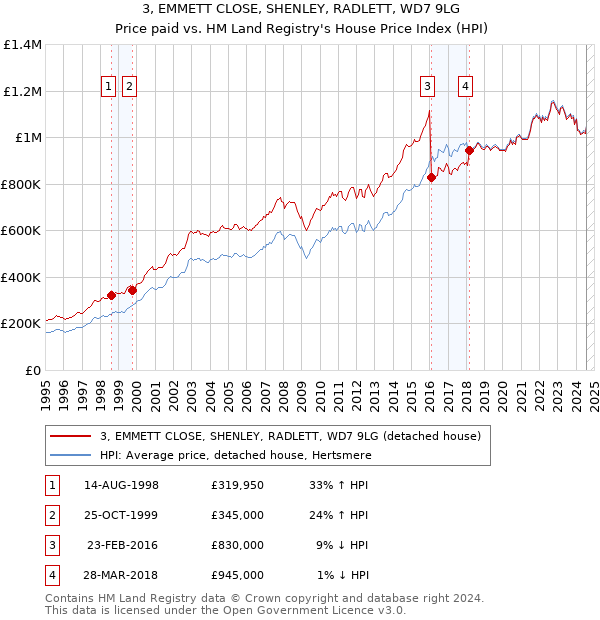 3, EMMETT CLOSE, SHENLEY, RADLETT, WD7 9LG: Price paid vs HM Land Registry's House Price Index