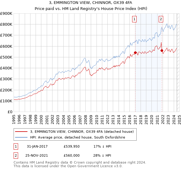 3, EMMINGTON VIEW, CHINNOR, OX39 4FA: Price paid vs HM Land Registry's House Price Index