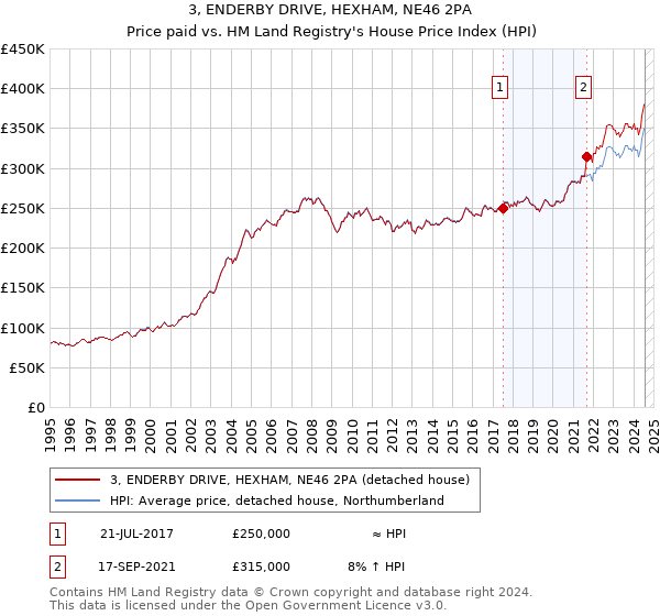 3, ENDERBY DRIVE, HEXHAM, NE46 2PA: Price paid vs HM Land Registry's House Price Index