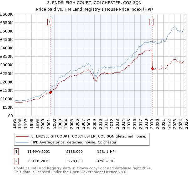 3, ENDSLEIGH COURT, COLCHESTER, CO3 3QN: Price paid vs HM Land Registry's House Price Index