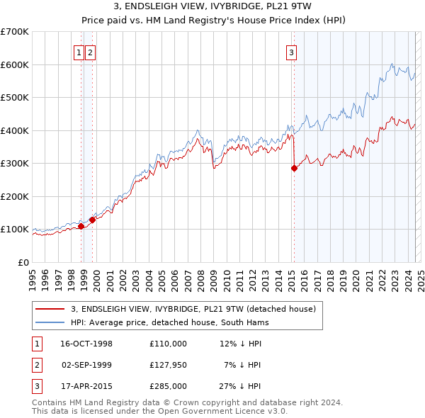 3, ENDSLEIGH VIEW, IVYBRIDGE, PL21 9TW: Price paid vs HM Land Registry's House Price Index