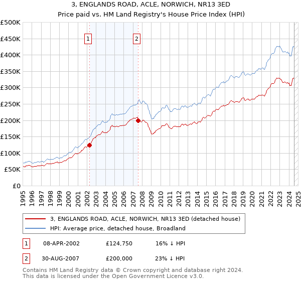 3, ENGLANDS ROAD, ACLE, NORWICH, NR13 3ED: Price paid vs HM Land Registry's House Price Index