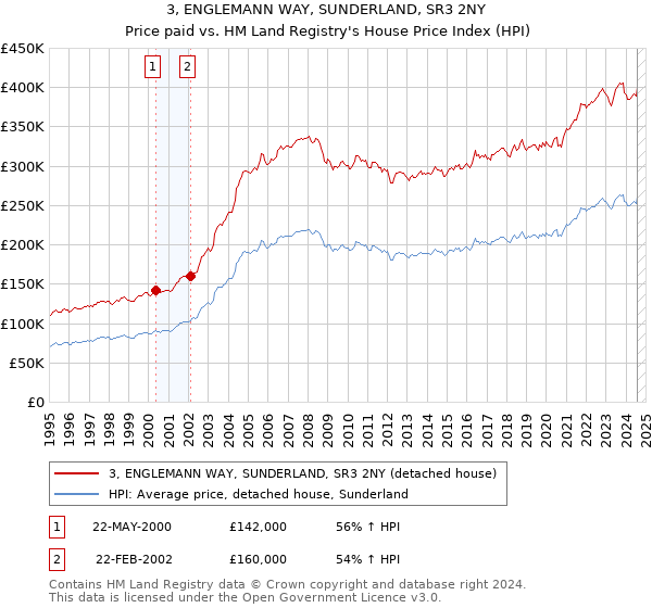 3, ENGLEMANN WAY, SUNDERLAND, SR3 2NY: Price paid vs HM Land Registry's House Price Index