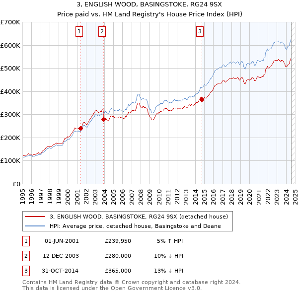 3, ENGLISH WOOD, BASINGSTOKE, RG24 9SX: Price paid vs HM Land Registry's House Price Index