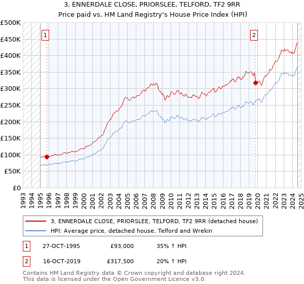 3, ENNERDALE CLOSE, PRIORSLEE, TELFORD, TF2 9RR: Price paid vs HM Land Registry's House Price Index