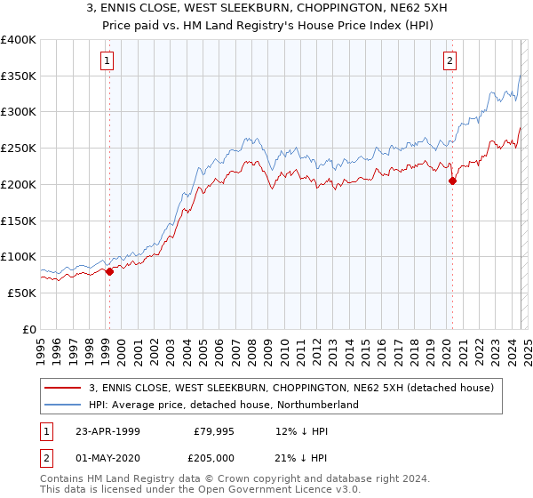 3, ENNIS CLOSE, WEST SLEEKBURN, CHOPPINGTON, NE62 5XH: Price paid vs HM Land Registry's House Price Index