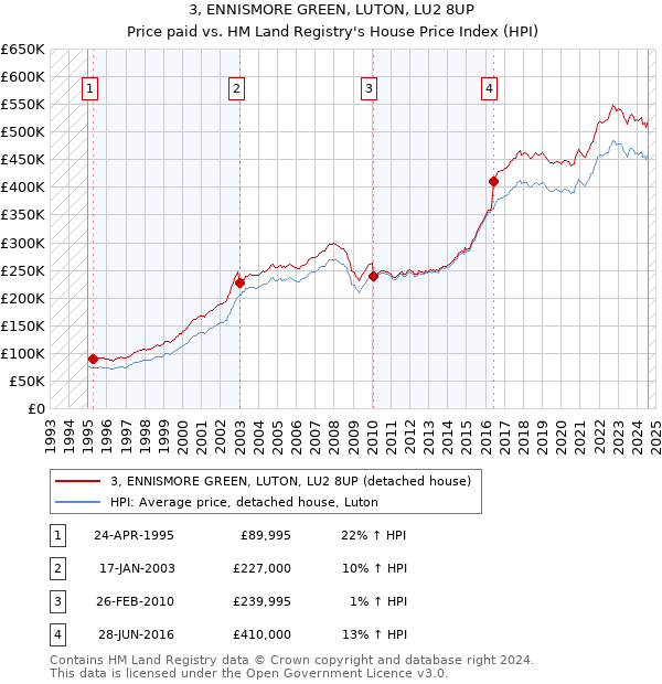 3, ENNISMORE GREEN, LUTON, LU2 8UP: Price paid vs HM Land Registry's House Price Index