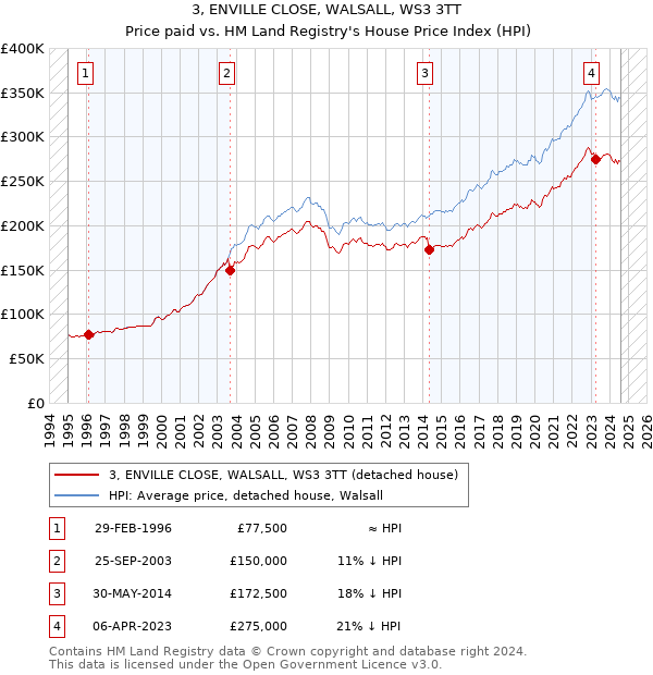 3, ENVILLE CLOSE, WALSALL, WS3 3TT: Price paid vs HM Land Registry's House Price Index