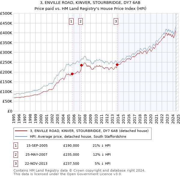 3, ENVILLE ROAD, KINVER, STOURBRIDGE, DY7 6AB: Price paid vs HM Land Registry's House Price Index