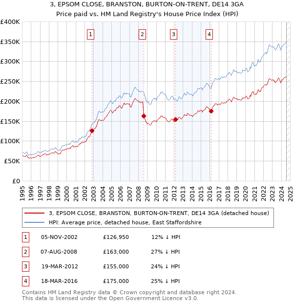 3, EPSOM CLOSE, BRANSTON, BURTON-ON-TRENT, DE14 3GA: Price paid vs HM Land Registry's House Price Index