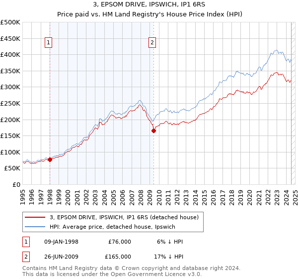 3, EPSOM DRIVE, IPSWICH, IP1 6RS: Price paid vs HM Land Registry's House Price Index