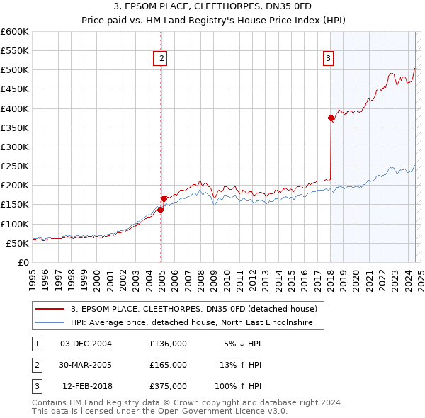 3, EPSOM PLACE, CLEETHORPES, DN35 0FD: Price paid vs HM Land Registry's House Price Index